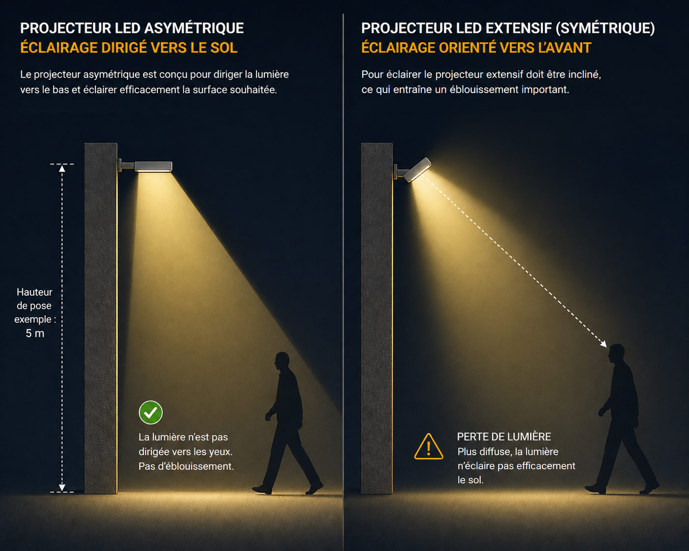 Différence optique asymètrique et extensif